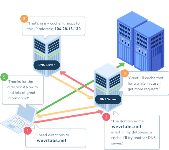 What is a domain name - an illustration for the journey of retrieving a website from the internet